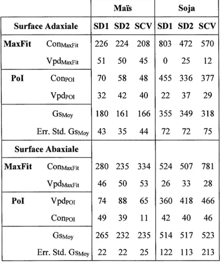 Tableau 3.2 : Valeurs des différentes coordonnées en lien avec les points d'intérêt  (MaxFit et Pol) calculées  à  partir des fonctions obtenues par les GLM dans le maïs  et le soja