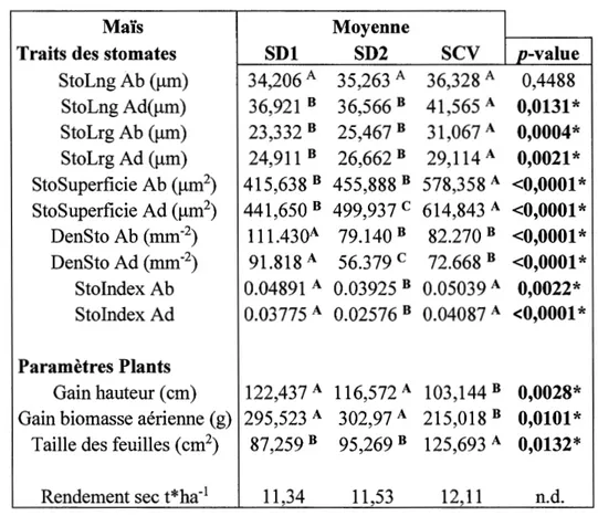 Tableau  3.3 :  Comparaison des différents traits liés aux stomates, des paramètres  sur les plants et leur rendement en fonction des traitements a) chez le maïs et b)  chez le soja