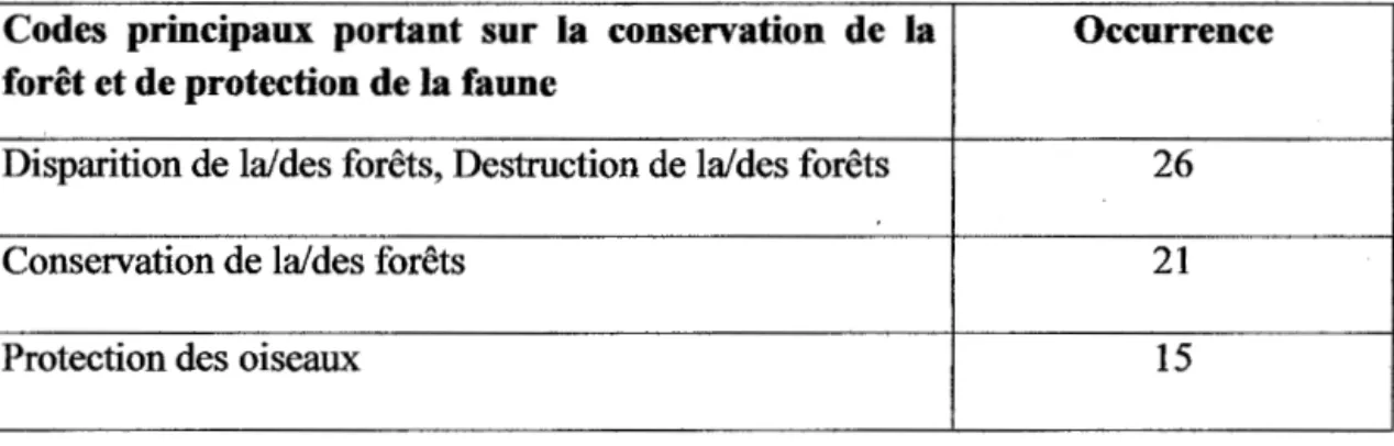 Tableau 4.6 Codes principaux portant sur la conservation de la forêt et protection de  la faune 