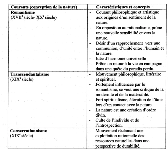 Tableau 2.1 :  Les courants et mouvements pré-écologiste en occident au XIXe siècle. 