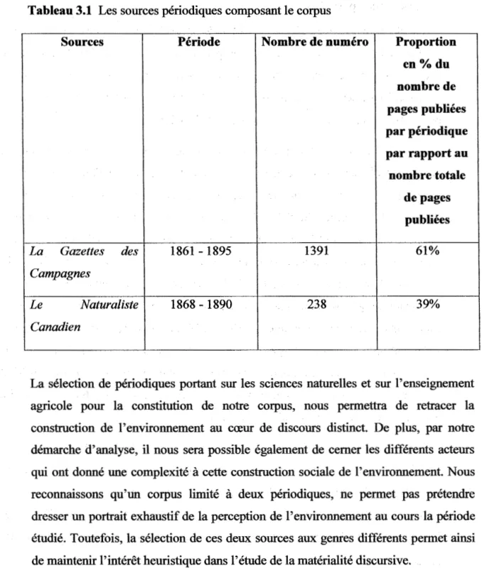 Tableau 3.1  Les sources périodiques composant le corpus 