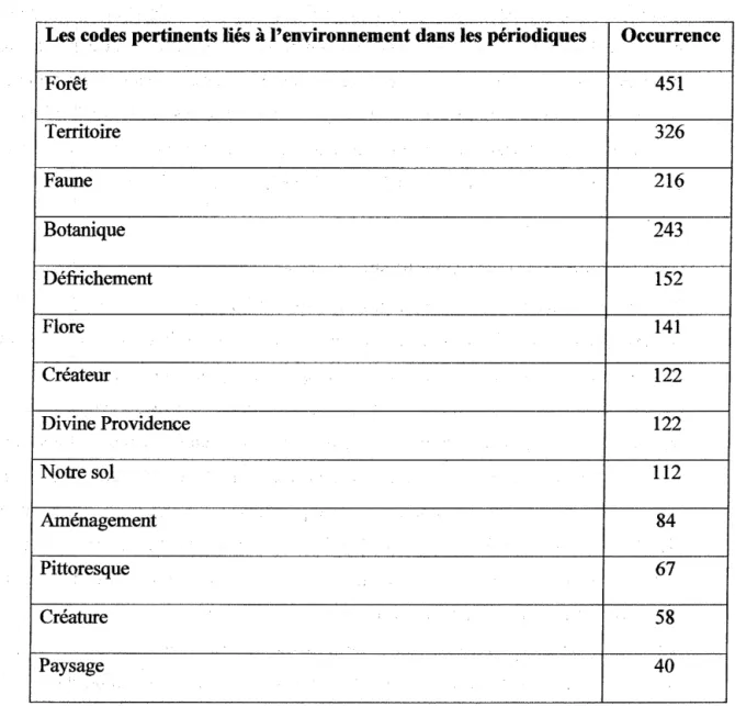 Tableau 4.1  Les codes principaux issues de la grille d'analyse 