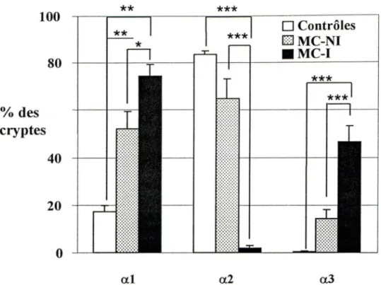 Figure 4.  Analyse quantitative de l'expression des chaînes a.1, a.2 et a.3 des laminines  I 