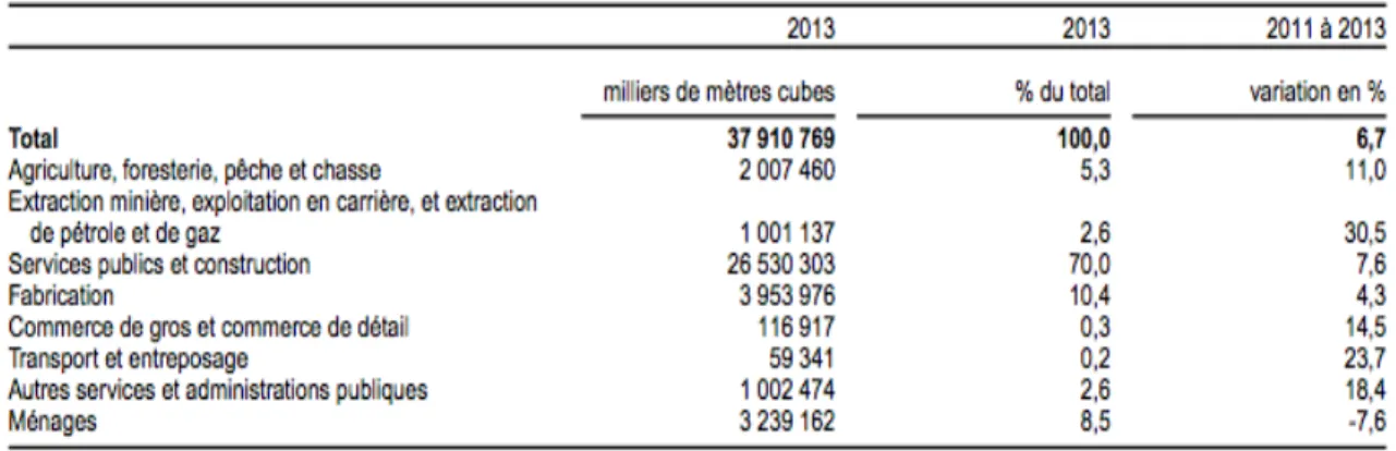 Figure 1.1 : L’utilisation d’eau au Canada par secteur (tiré de : Statistique Canada, 2015, p
