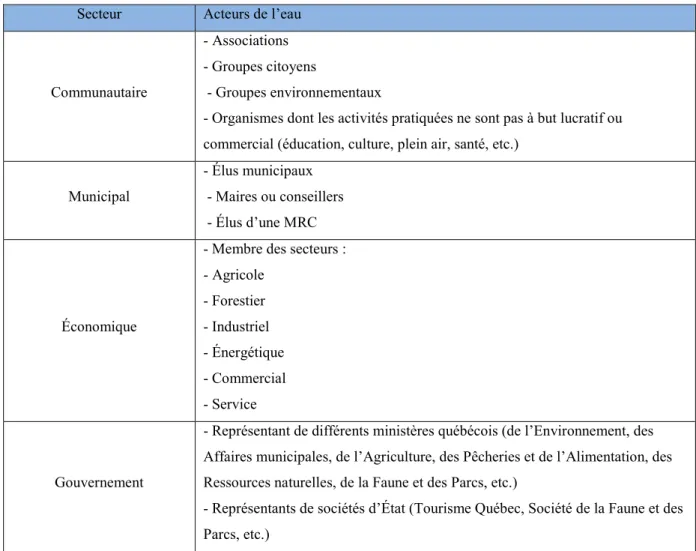 Tableau 2.1 : Acteurs de l’eau siégeant dans un OBV (inspiré de : Auger et Baudrand, 2004) 