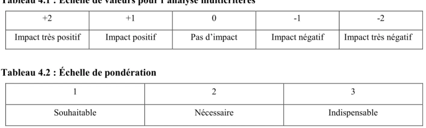 Tableau 4.2 : Échelle de pondération 