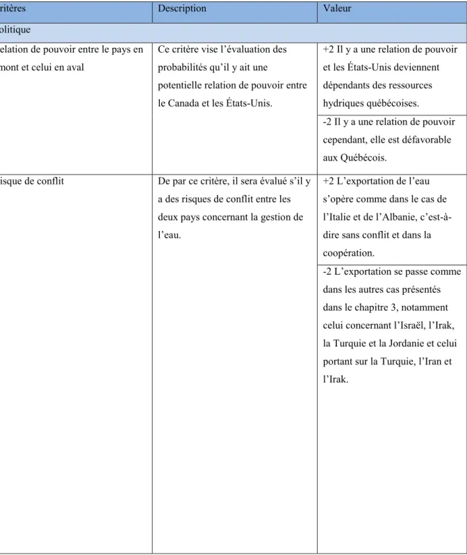 Tableau 4.3 : Présentation des critères 