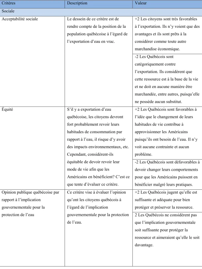 Tableau 4.3 : Présentation des critères (suite) 