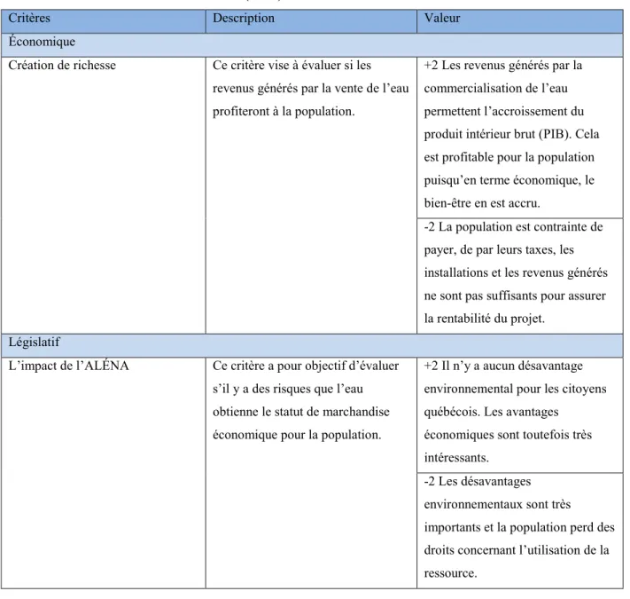 Tableau 4.3 : Présentation des critères (suite) 