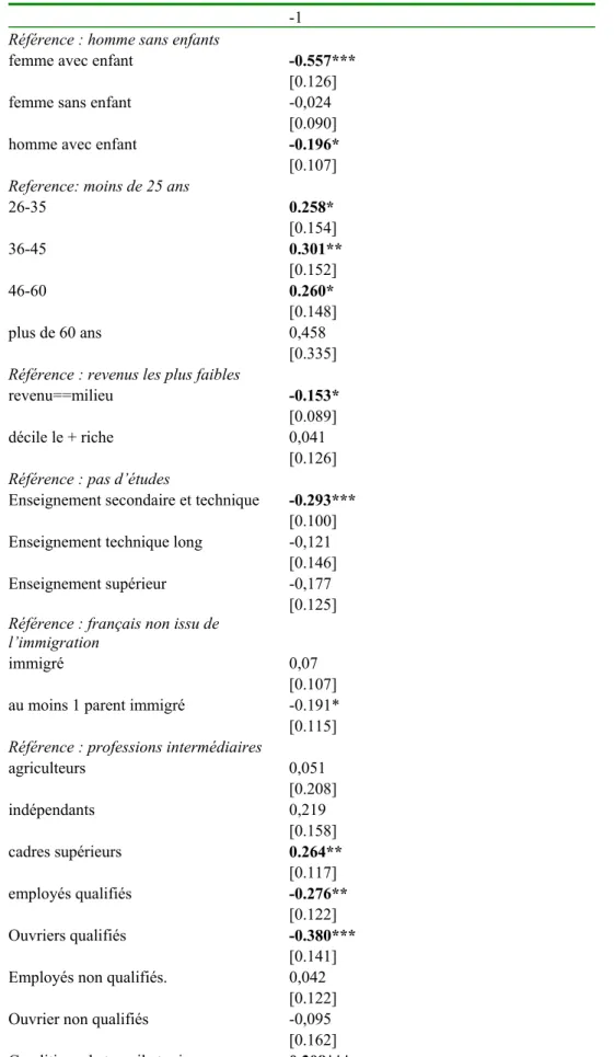 Tableau 7.  Pour qui le travail est-il au moins aussi important que d’autres choses ? (logit)