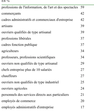 Tableau 8. Importance du travail et CSP