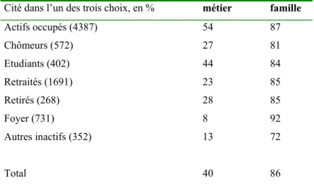 Tableau 2. Identité et statut