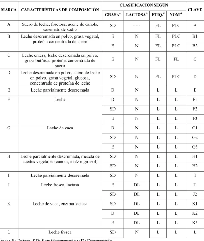 Tabla 3.1. Clasificación de las muestras de productos comerciales utilizados en la discriminación