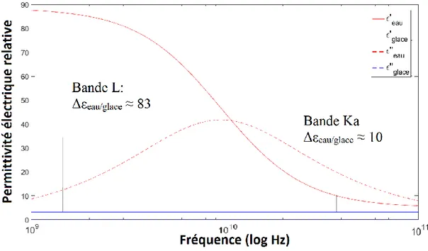 Figure 1 : Permittivité électrique de l’eau (T= 273 K) et de la glace (T=273 K) en fonction de la fréquence