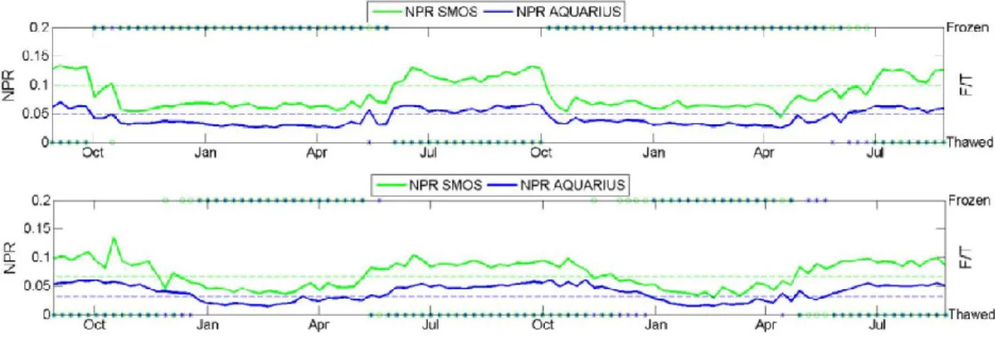 Figure 2: Série temporelle (2011-2013) du NPR avec estimation de l’état de gel/dégel (FT) dérivé de SMOS et d’Aquarius en  zone de toundra (en haut) et en zone de forêt boréale (en bas) (inspiré de Roy et al., 2015)