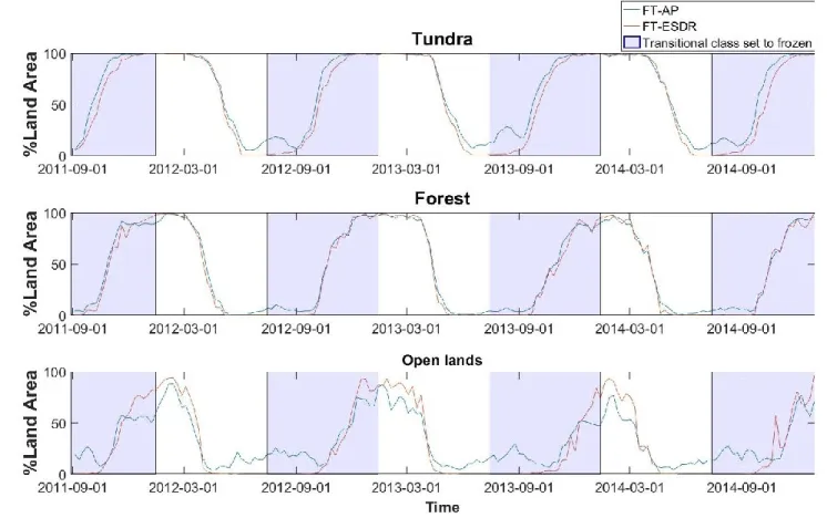 Figure 3 gives information on temporal differences between the products. The difference between  FT-AP and FT-ESDR in terms of the percentage of frozen grid cells for a given day (Δ%frozen)  is greatest during falls in tundra, at 10–27%