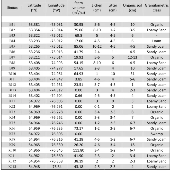 Table 1: Coordinates, Stem Volume and Soil Characteristics for each iButton.   6 iButton Latitude (°N) Longitude (°W) Stem volume (m3/ha)  Lichen (cm)  Litter (cm)  Organic soil (cm)  Granulometric Class BJ1 53.381 -75.031 30.95 5-6 4-5 10 Organic BJ2 53.3