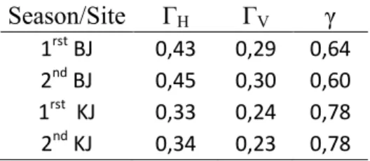 Table 3: Γ H , Γ V  and γ values used to compute thawed TB (TB tha ; Eq.1) for the first and the second freezing season for BJ and KJ 