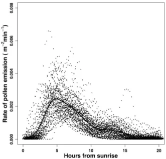 Fig.  II-2.  Fifteen-minute  average  pollen  emission  rates  versus  time  after  sunrise