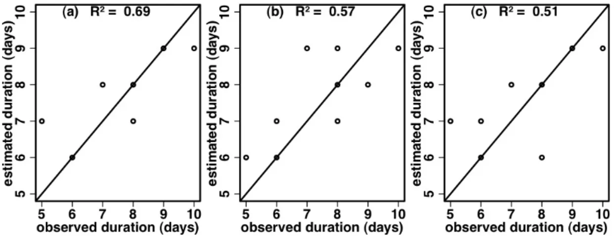 Fig.  II-3.  Predicted  versus  measured  durations  of  pollen  release  season  using  (a)  temperatures  and  vapour 