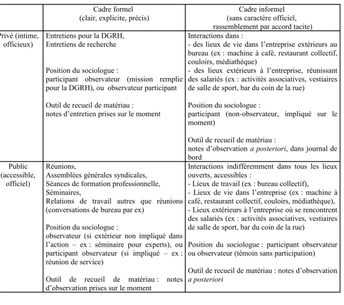 TABLEAU RECAPITULATIF : 4 types de situations d’observation et leurs caractéristiques