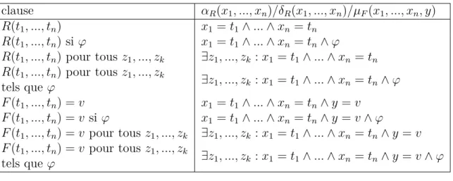 Table 2.1 – Clauses associées aux eﬀets