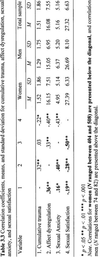 Table 3.3 Correlation coefficients, means, and standard deviation for cumulative trauma, affect dysregulation,  anxiety, and sexual satisfaction  Variable 1 2 3 4 Women Men Total  M SD M SD M  1