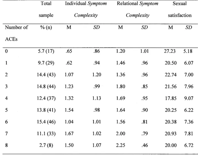 Table 4.2 Prevalence Rates of CA CEs, Means and Standard Deviations for Symptom  Complexity Levels and Sexual Satisfaction Based on Number of ACEs Experienced 