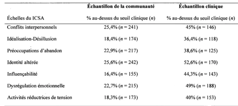 Tableau  2.3 Altérations cliniquement significatives des capacités du soi en fonction  des deux échantillons 