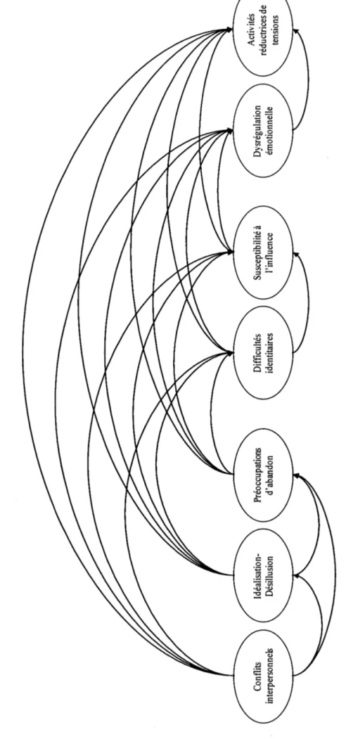 Figure 2.1 Structure factorielle de 1 'Inventaire des capacités du soi altérées 