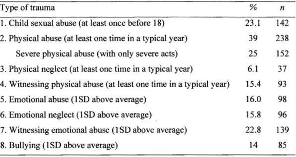 Table  3.2  Prevalence rates by types and number of experienced childhood trauma 
