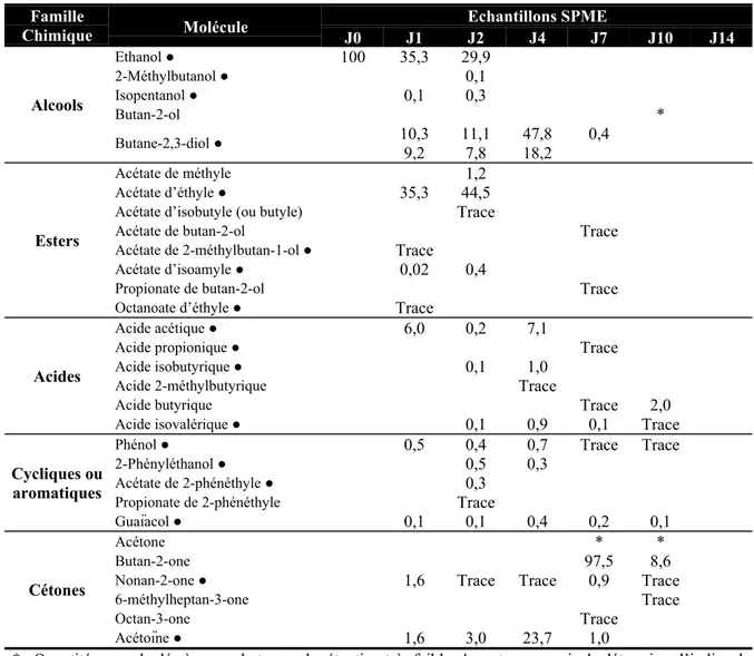 Tableau 5 : Pourcentage des composés volatils issus du cœur de dattier échantillonnés par