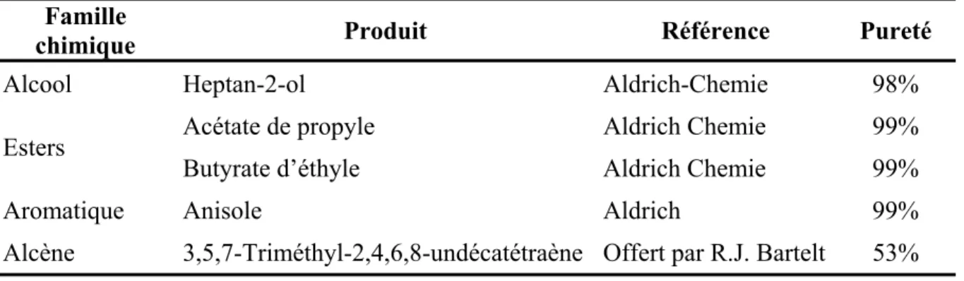 Tableau 11 : Composés de la solution synthétique testée sur l’antenne de Rhynchophorus