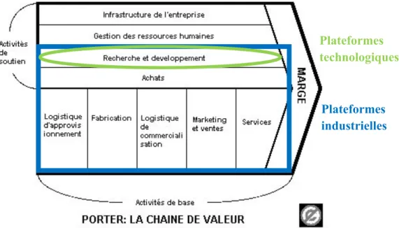 Figure 2 - Distinction proposée entre les modèles de plateformes industrielles et technologiques 