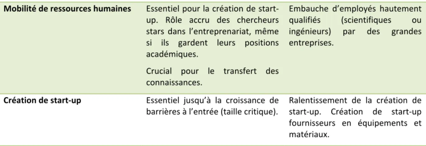 Tableau 1 – Transfert technologique et cycle de vie de l’industrie selon Peerbaye et Mangematin (2006) 