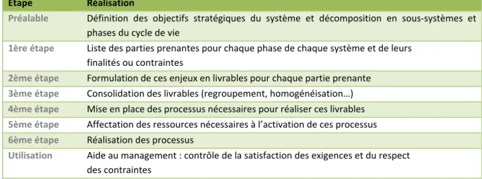 Tableau 3 : Etapes de la méthode SCOS’D de Schindler (2007)