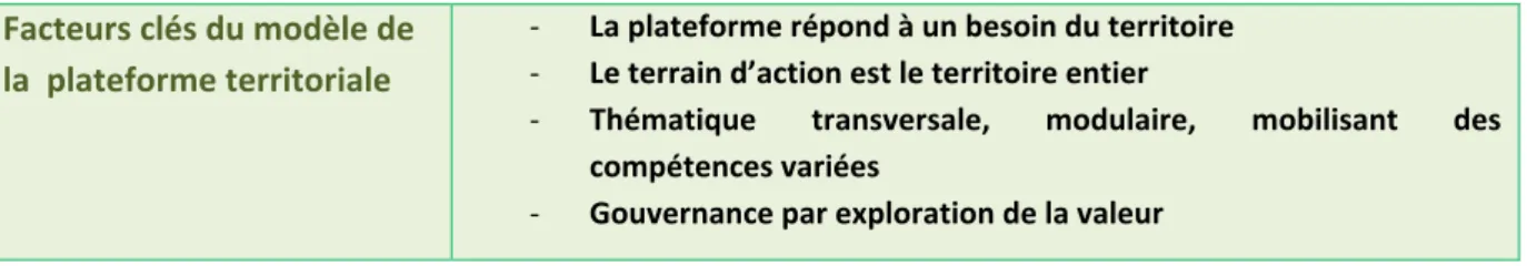 Tableau 7 : Critères clés de la plateforme territoriale. Phase 1 : créer une plateforme avec une thématique territoriale 