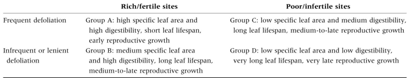 Table 2. Estimation of the functional traits for groups A–D, described in Table 1 (Cruz et al., 2002).