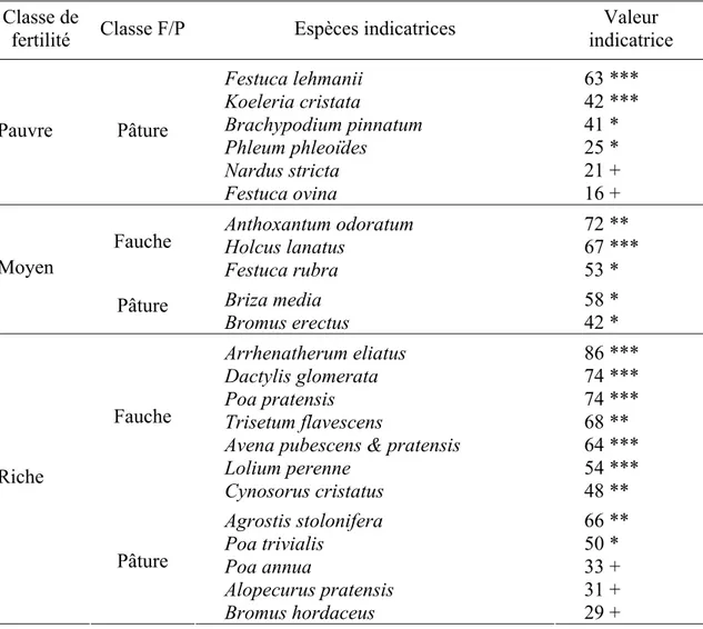 Tableau 3 : Espèces de graminées indicatrices pour six types de prairies d’Auvergne croisant  la fertilité et le mode d’utilisation