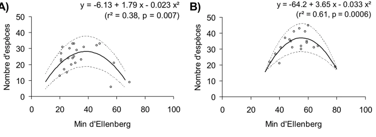 Figure 3 : Relation entre l’indice minéral d’Ellenberg et le nombre d’espèces dans la base  Auvergne