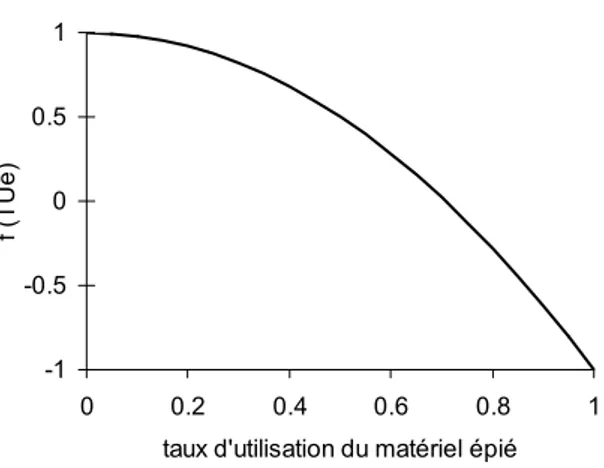 Figure 5 :  Contribution du taux d’utilisation avant floraison du matériel épié (TU e ) à la 