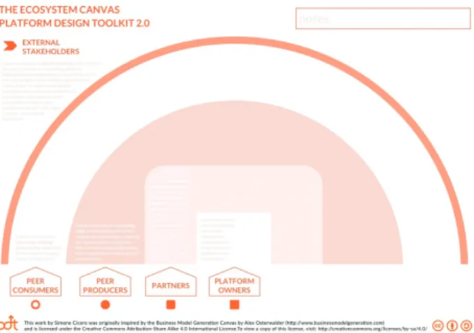 FIGURE 2 : L'ÉCOSYSTèME DANS LE PLATFORM DESIGN TOOLKIT 2.0