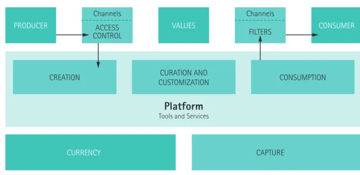 FIGURE 3 : LA PLATEFORME SELON S. CHOUDARY (2015)