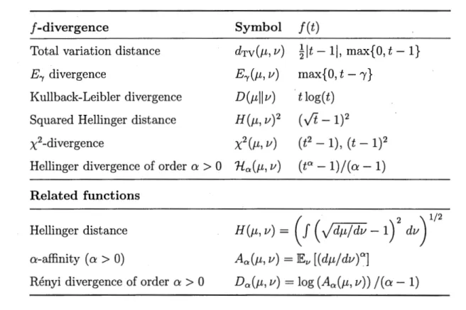 Table 1.1:  Common /-divergence definitions and related functions. 