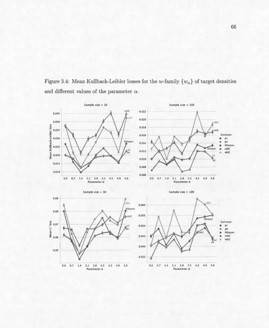 Figure 3.4:  Mean Kullback-Leibler lasses for  the w-family {  wa}  of target densities  and different values of the parameter  a