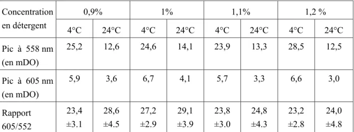 Tableau  4.2 : Détermination des conditions optimales pour la solubilisation de l'oxydase aa 3 de P