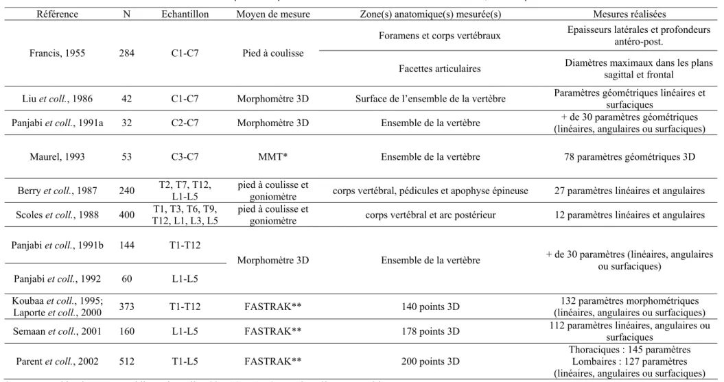 Tableau 1 : Etudes morphométriques in vitro décrivant les vertèbres cervicales, thoraciques et lombaires 
