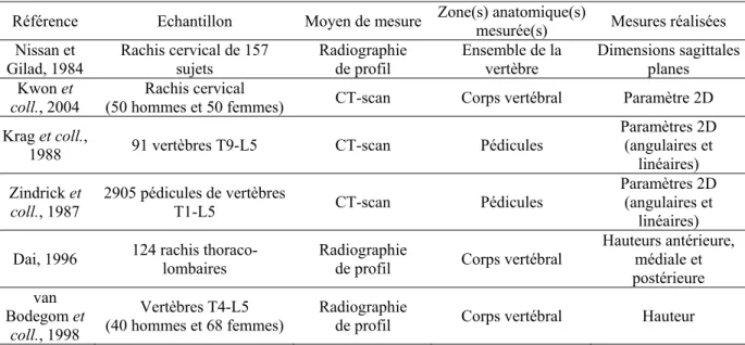 Tableau 2 : Etudes morphométriques in vivo des vertèbres cervicales, thoraciques et lombaires  Référence Echantillon Moyen  de  mesure  Zone(s) anatomique(s)  mesurée(s)  Mesures réalisées 