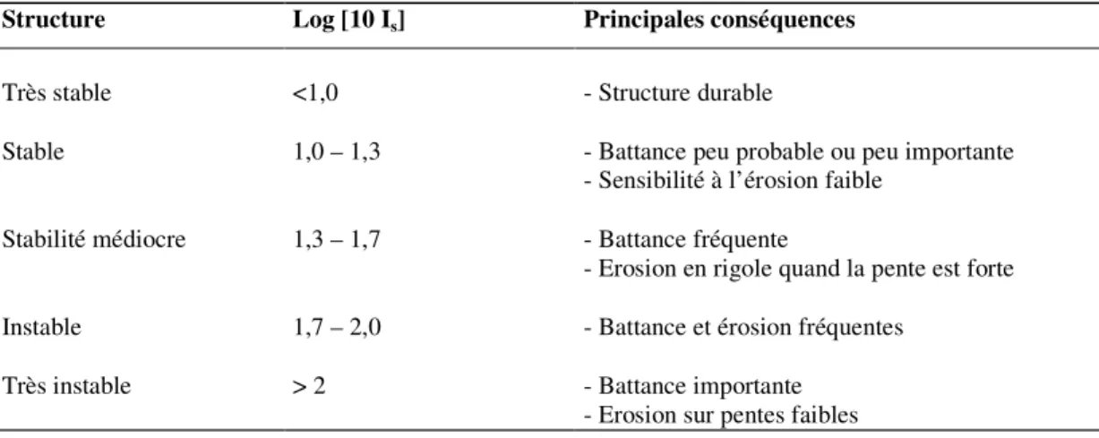 Tableau I-5:  Classes  de  stabilité  structurale  d’après  l’indice  d’instabilité  de  la  méthode  Hénin  et  al  (1958) (d’après Calvet, 2003)