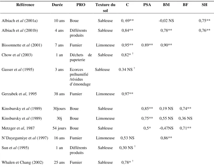 Tableau I-11 : Coefficient corrélation linéaire « r » entre stabilité structurale (testée à l’eau) et teneur en  carbone organique (C), polysaccharides extractibles à l’acide dilué (PSA), biomasse microbienne (BM),  biomasse fongique (BF) et substances hum